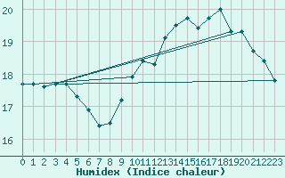 Courbe de l'humidex pour Cap Bar (66)