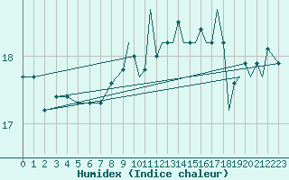 Courbe de l'humidex pour Gibraltar (UK)