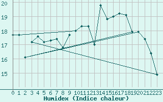 Courbe de l'humidex pour Chivres (Be)