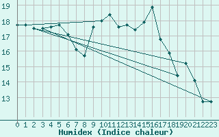 Courbe de l'humidex pour Adra