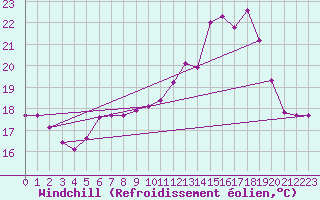 Courbe du refroidissement olien pour Charleville-Mzires / Mohon (08)