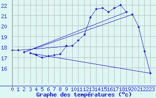 Courbe de tempratures pour Saclas (91)