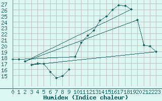 Courbe de l'humidex pour Montlimar (26)