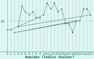Courbe de l'humidex pour Gibraltar (UK)