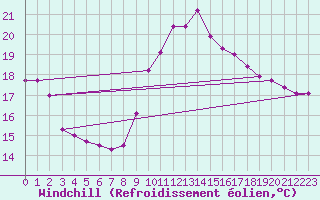 Courbe du refroidissement olien pour Ste (34)