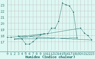 Courbe de l'humidex pour Lemberg (57)