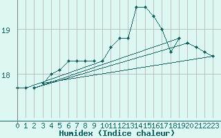 Courbe de l'humidex pour Montredon des Corbires (11)