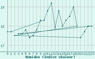 Courbe de l'humidex pour Le Touquet (62)