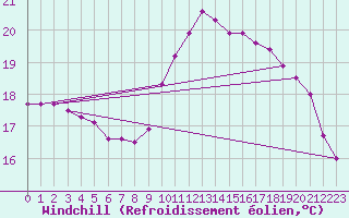 Courbe du refroidissement olien pour Cap de la Hague (50)