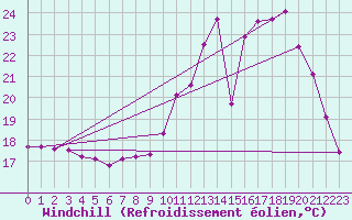 Courbe du refroidissement olien pour Douzy (08)