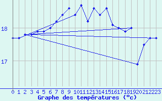 Courbe de tempratures pour Pointe de Chassiron (17)