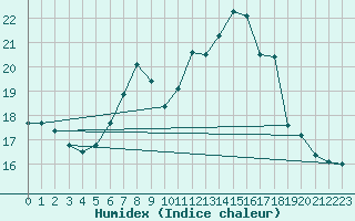 Courbe de l'humidex pour Lohr/Main-Halsbach