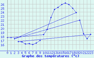 Courbe de tempratures pour Aoste (It)