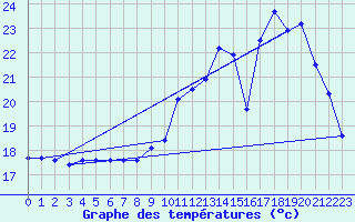 Courbe de tempratures pour Potte (80)