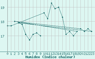 Courbe de l'humidex pour Ile d'Yeu - Saint-Sauveur (85)