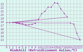 Courbe du refroidissement olien pour Sotillo de la Adrada