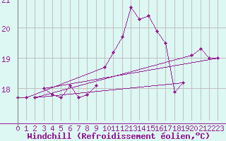 Courbe du refroidissement olien pour Pointe de Chassiron (17)