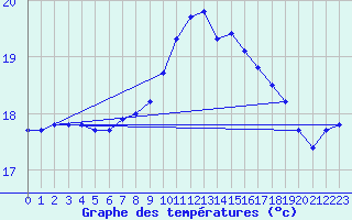 Courbe de tempratures pour Dunkerque (59)