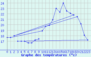 Courbe de tempratures pour Kleine-Brogel (Be)