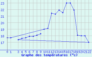 Courbe de tempratures pour Belfort (90)