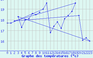 Courbe de tempratures pour Leucate (11)