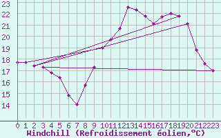 Courbe du refroidissement olien pour Strasbourg (67)
