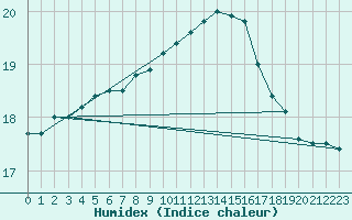 Courbe de l'humidex pour Kemi Ajos