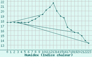 Courbe de l'humidex pour Montauban (82)