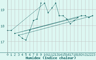 Courbe de l'humidex pour S. Maria Di Leuca