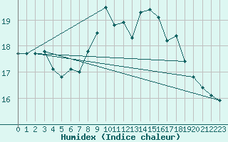 Courbe de l'humidex pour Wijk Aan Zee Aws