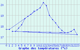 Courbe de tempratures pour Dragsf Jard Vano