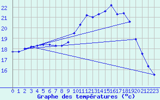 Courbe de tempratures pour Turretot (76)