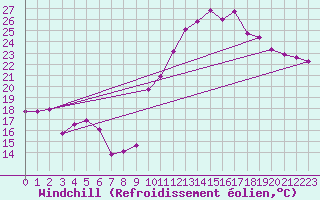 Courbe du refroidissement olien pour Deauville (14)