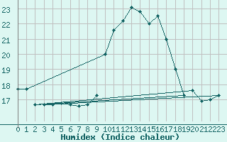 Courbe de l'humidex pour Rodez (12)