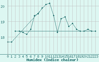 Courbe de l'humidex pour Anholt