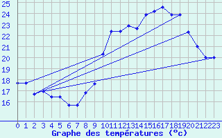 Courbe de tempratures pour Biscarrosse (40)