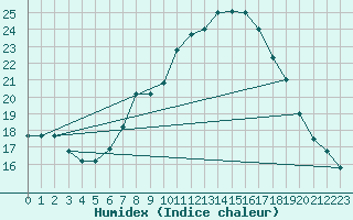 Courbe de l'humidex pour Remada