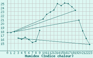 Courbe de l'humidex pour Grasque (13)