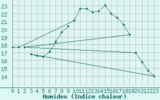 Courbe de l'humidex pour Donna Nook