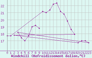 Courbe du refroidissement olien pour Grosseto