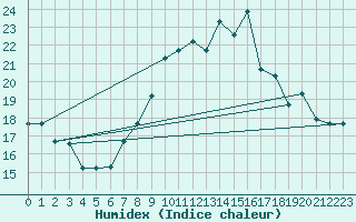Courbe de l'humidex pour Marina Di Ginosa