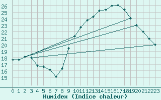 Courbe de l'humidex pour Izegem (Be)