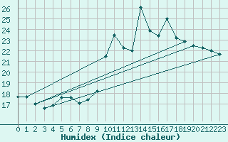 Courbe de l'humidex pour Souprosse (40)