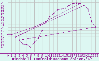 Courbe du refroidissement olien pour Le Bourget (93)