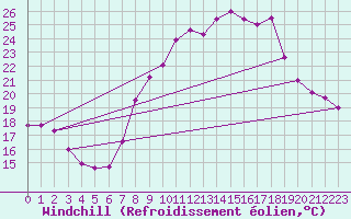 Courbe du refroidissement olien pour Madridejos