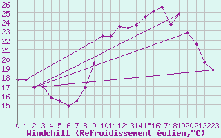 Courbe du refroidissement olien pour Laqueuille (63)