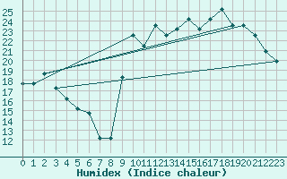 Courbe de l'humidex pour Nostang (56)