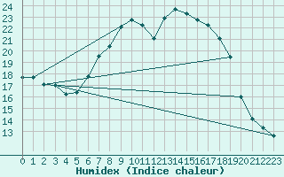 Courbe de l'humidex pour Holbeach