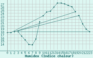 Courbe de l'humidex pour Hohrod (68)