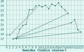 Courbe de l'humidex pour Gaardsjoe